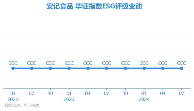 【ESG动态】安记食品（603696.SH）华证指数ESG最新评级CCC，行业排名第115