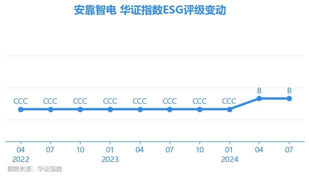 【ESG动态】安靠智电（300617.SZ）华证指数ESG最新评级B，行业排名第162