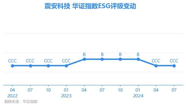 【ESG动态】震安科技（300767.SZ）华证指数ESG最新评级CCC，行业排名第241