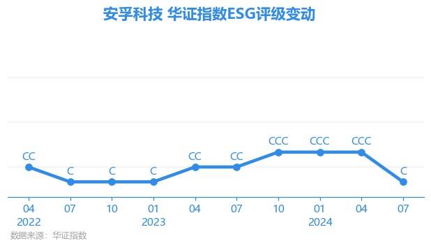 【ESG动态】安孚科技（603031.SH）华证指数ESG最新评级C，行业排名第18