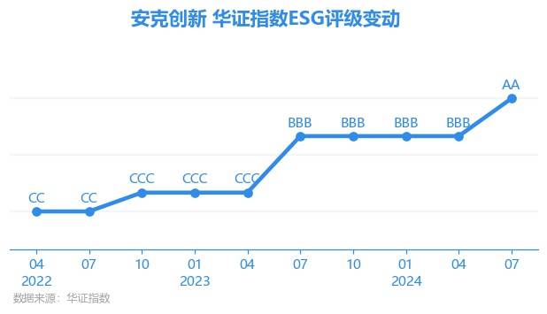 【ESG动态】安克创新（300866.SZ）华证指数ESG最新评级AA，行业排名第2