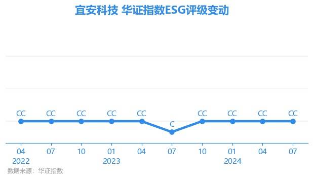 【ESG动态】宜安科技（300328.SZ）华证指数ESG最新评级CC，行业排名第186