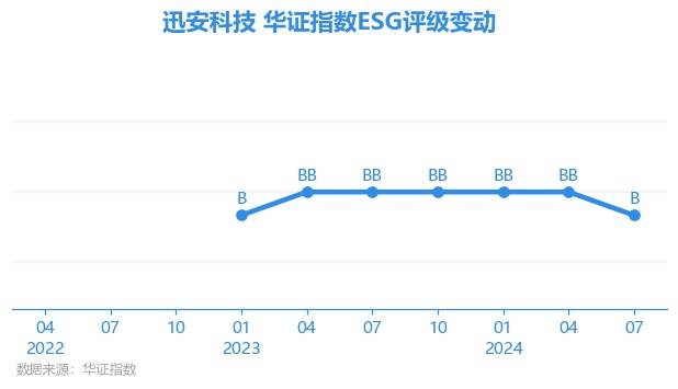 【ESG动态】迅安科技（834950.BJ）华证指数ESG最新评级B，行业排名第387