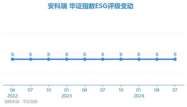 【ESG动态】安科瑞（300286.SZ）华证指数ESG最新评级B，行业排名第133