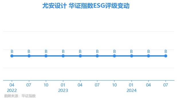 【ESG动态】尤安设计（300983.SZ）华证指数ESG最新评级B，行业排名第41