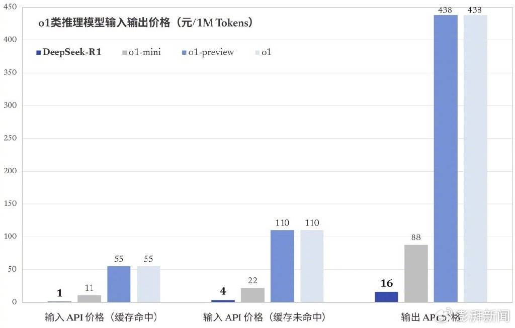 “模圈黑马”DeepSeek能否一直火下去？