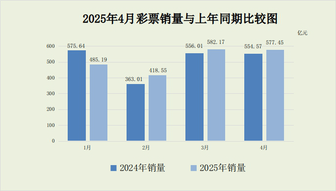 财政部：前4月全国共销售彩票2063亿元，25省份销量实现增长