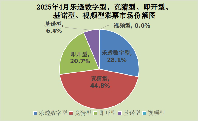 财政部：前4月全国共销售彩票2063亿元，25省份销量实现增长
