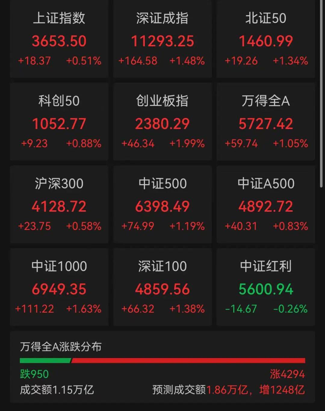 超4200股上涨，沪指再刷年内新高