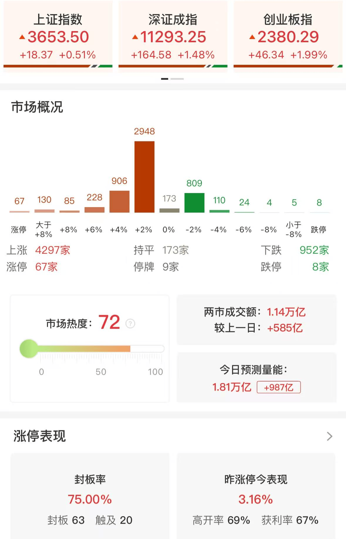 ETF午评 | A股三大指数集体收涨，锂矿股强势上涨，新能车ETF、科创板新能源ETF涨3%，黄金股ETF跌2.3%，人工智能ETF涨3%