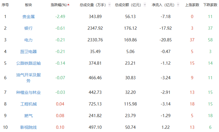 午评：沪指涨0.51% 能源金属板块涨幅居前