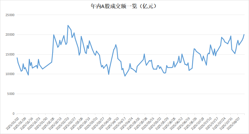 20000亿！时隔113个交易日，刚刚，A股又回来了