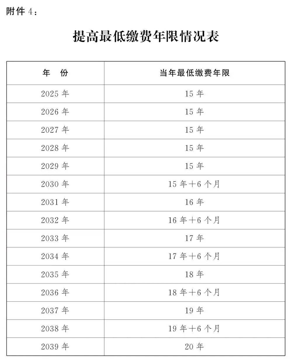 人社部：2025年起退休新规实施！10大核心问题（附退休年龄对照表）