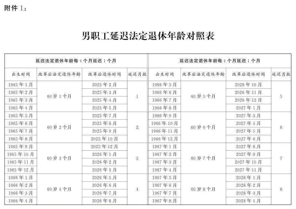 人社部：2025年起退休新规实施！10大核心问题（附退休年龄对照表）