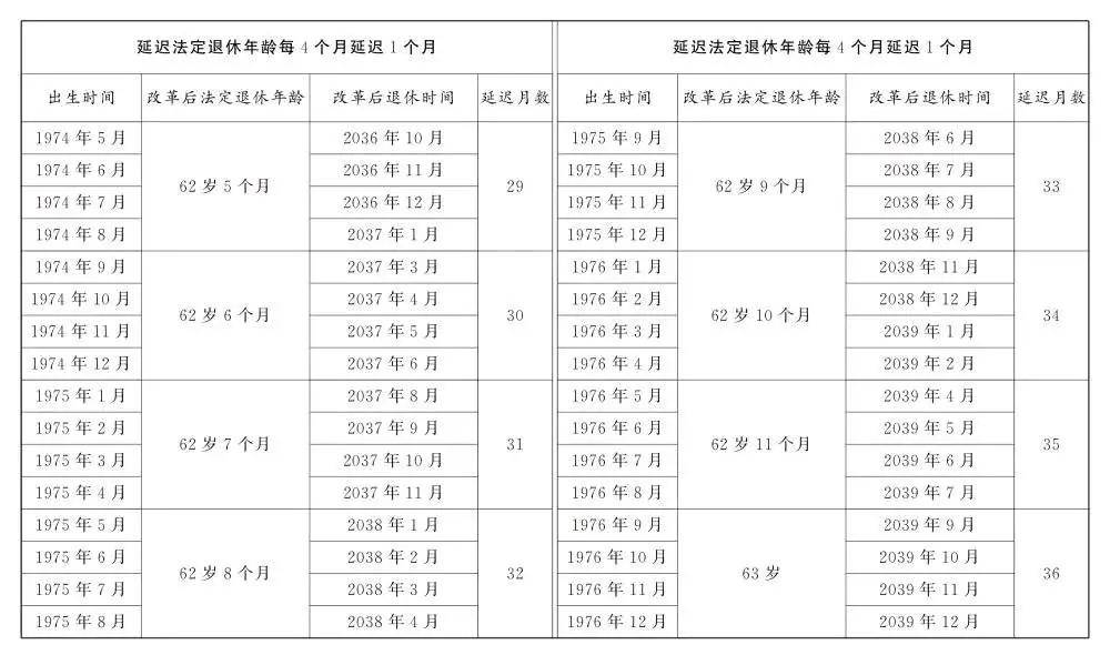 人社部：2025年起退休新规实施！10大核心问题（附退休年龄对照表）