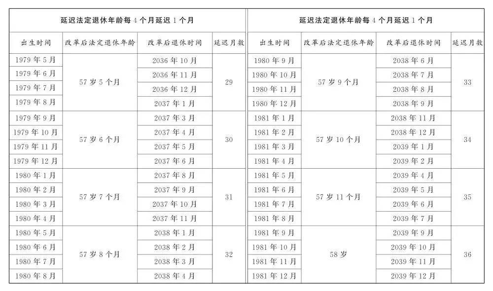 人社部：2025年起退休新规实施！10大核心问题（附退休年龄对照表）