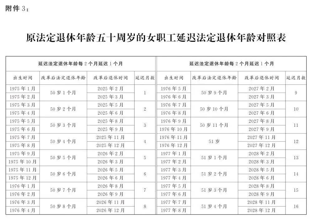 人社部：2025年起退休新规实施！10大核心问题（附退休年龄对照表）