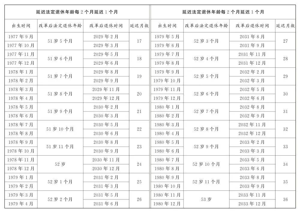 人社部：2025年起退休新规实施！10大核心问题（附退休年龄对照表）