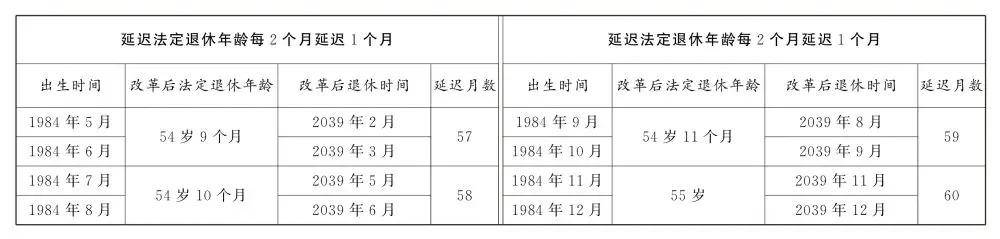 人社部：2025年起退休新规实施！10大核心问题（附退休年龄对照表）