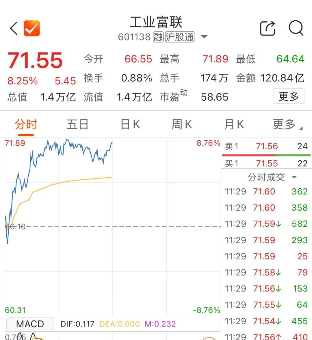 601138，成交额A股第一！