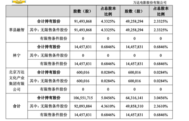 万达电影的肉，王健林快吃不上了