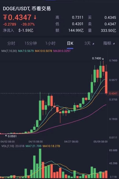 币狗行情(屎币涨了160万倍)